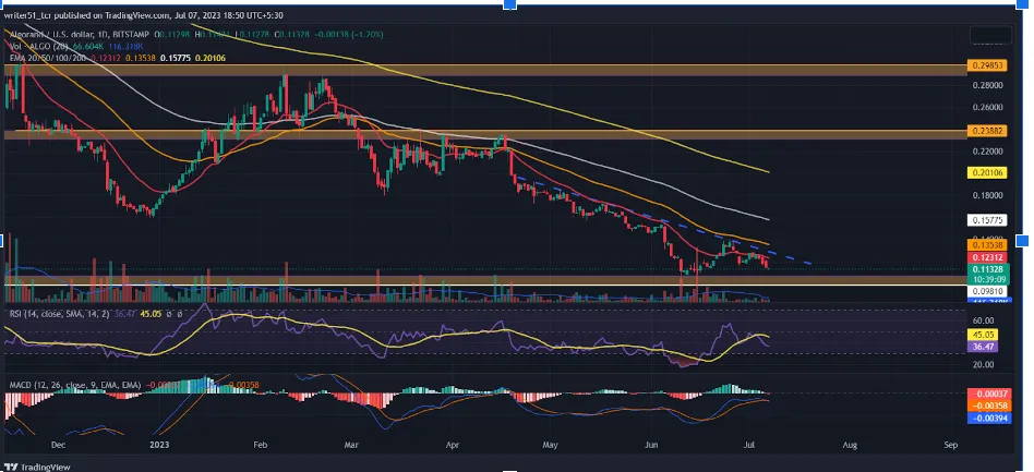 Algorand Price Prediction analysis