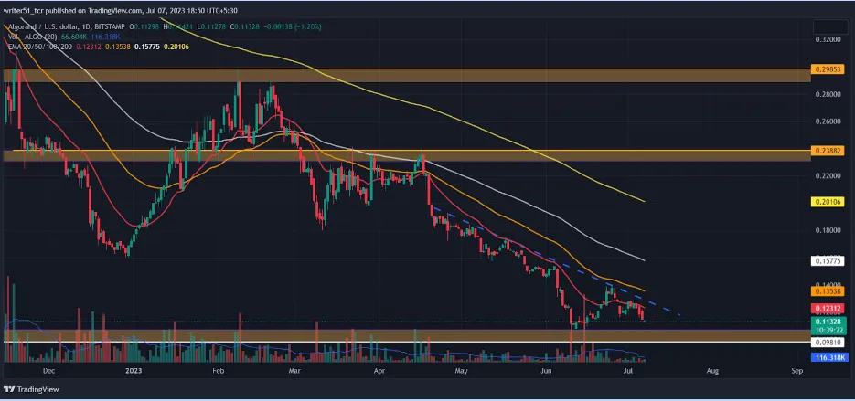 Algorand Price Prediction