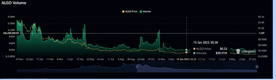 Algorand crypto