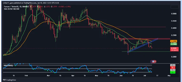 Fantom Price Analysis