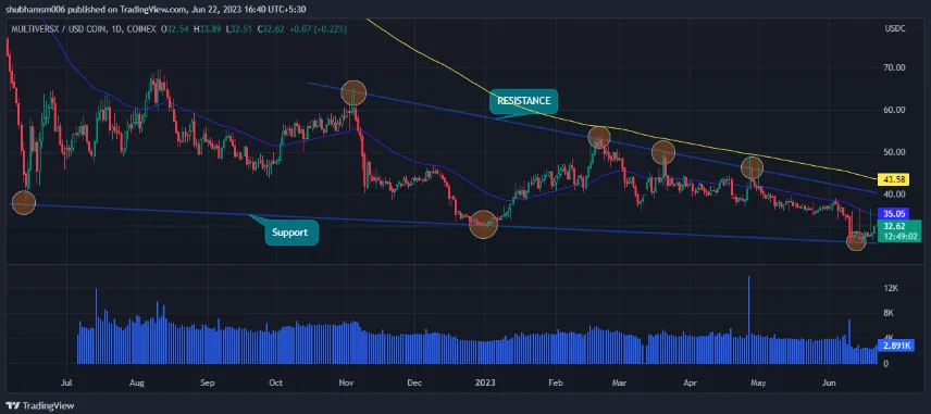 MultiversX (EGLD) Technical Analysis 1