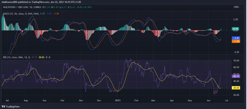 MultiversX (EGLD) Technical Analysis 