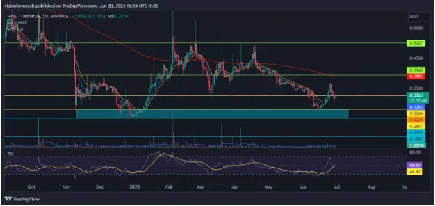 HIVE Price Prediction