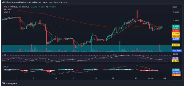 HIVE Price Prediction