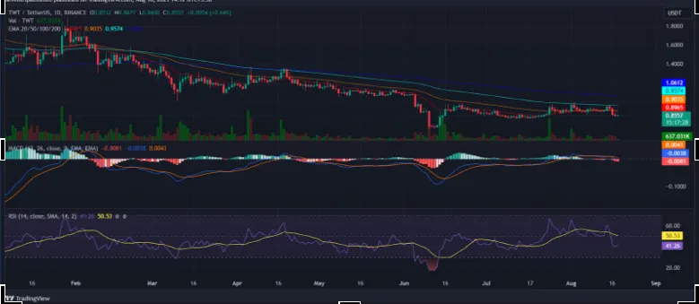 APECoine chart Analysis