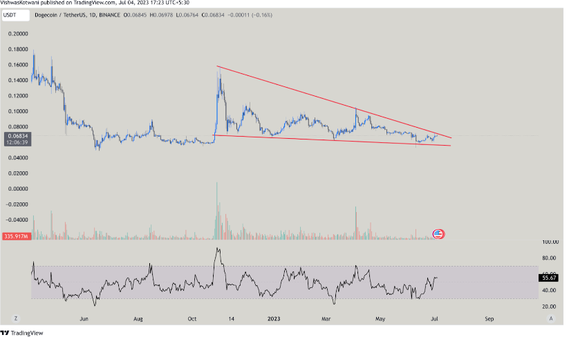 DOGE PRICE ANALYSIS 