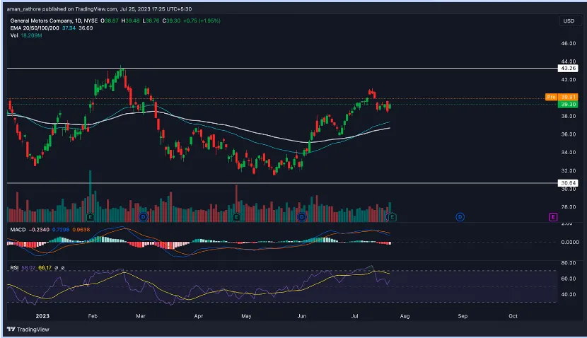 General Motors (GM) Stock