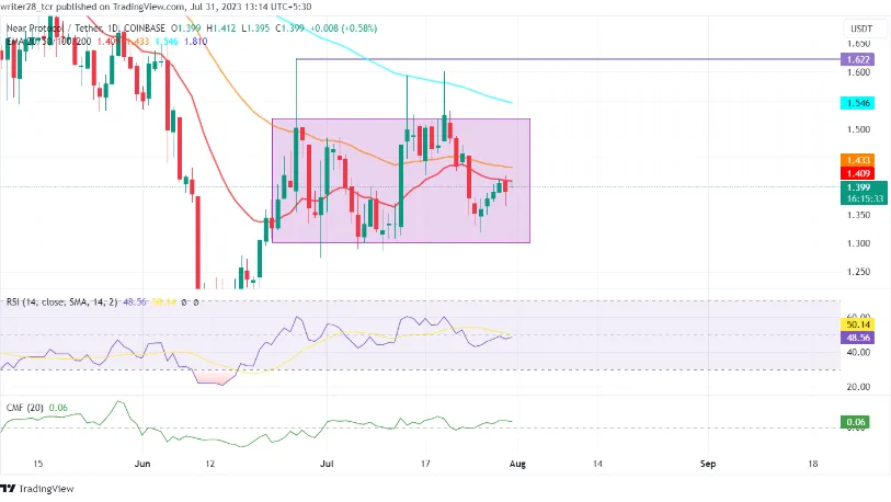 Nera Technical Analysis 