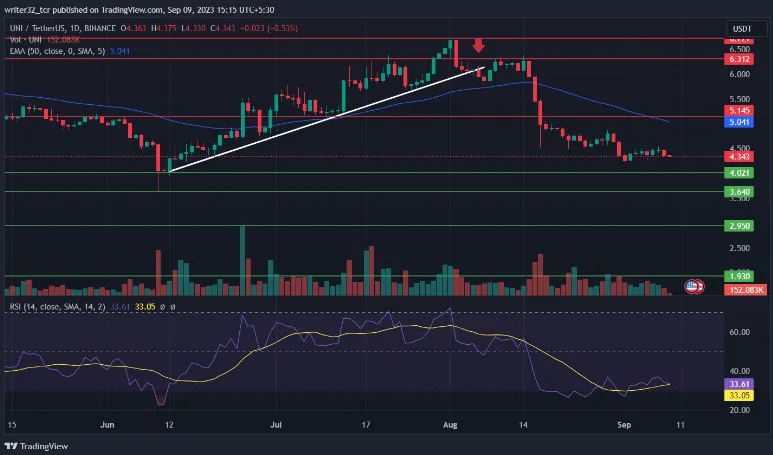 UNI Coin Daily Technical Analysis 