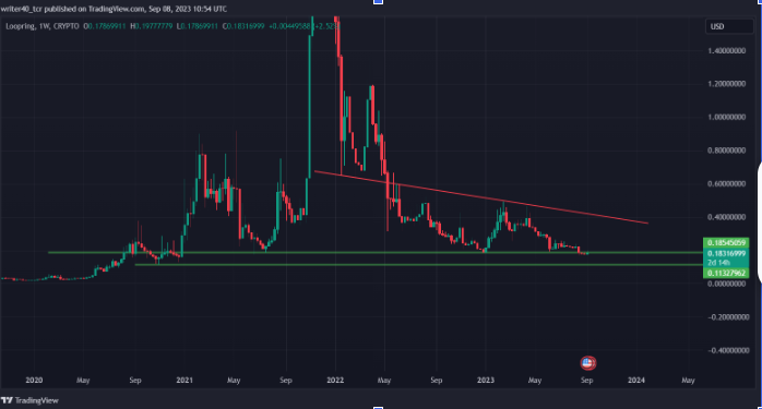LOOPRING ( LRC ) PRICE PREDICTION :- 
WILL IT FALL TO MORE LOWER LEVELS
