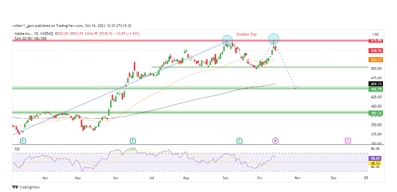 ADBE Stock Forms Double Top at Higher Levels; Will It Hit $500?