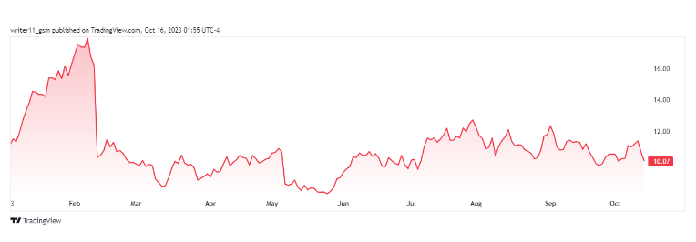 LYFT Stock Forming Bearish Patterns; Should You Avoid This Stock?