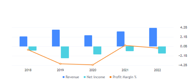 LYFT Stock Forming Bearish Patterns; Should You Avoid This Stock?