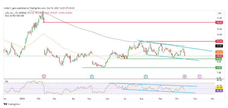 LYFT Stock Forming Bearish Patterns; Should You Avoid This Stock?